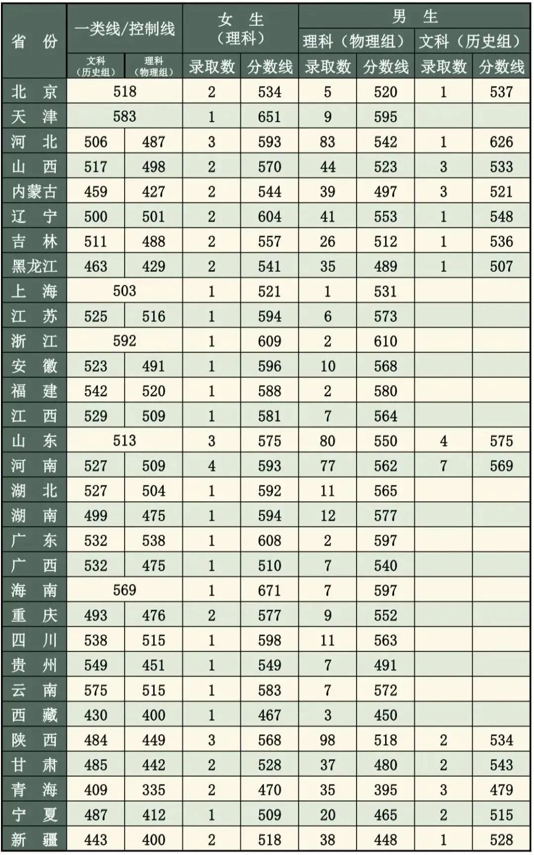 武警工程大学2022最低分是多少 附武警工程大学2022各省分数线 武警工程大学2022最低分是多少 附武警工程大学2022各省分数线