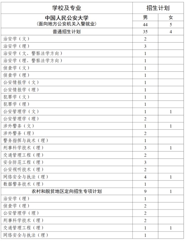 2023全国各公安院校在江西招生计划及专业 招生人数是多少 2023全国各公安院校在江西招生计划及专业 招生人数是多少