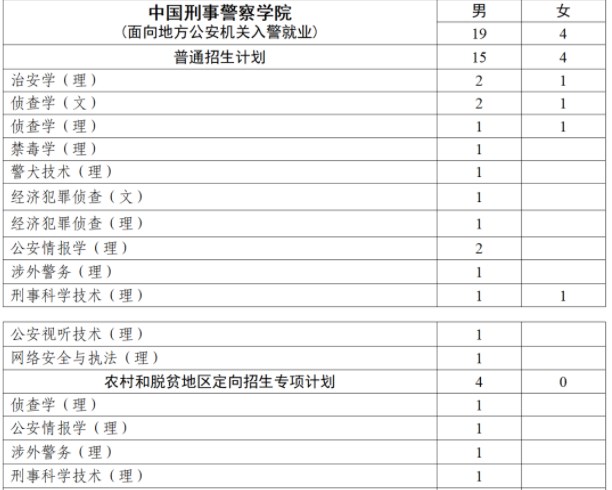 2023全国各公安院校在江西招生计划及专业 招生人数是多少 2023全国各公安院校在江西招生计划及专业 招生人数是多少