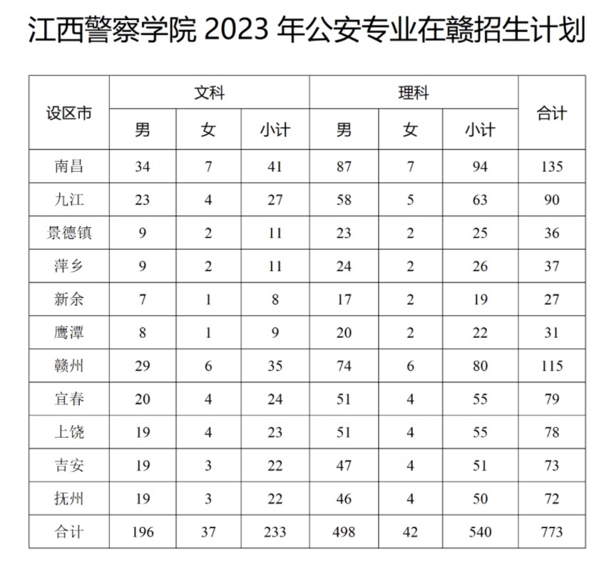 2023全国各公安院校在江西招生计划及专业 招生人数是多少 2023全国各公安院校在江西招生计划及专业 招生人数是多少