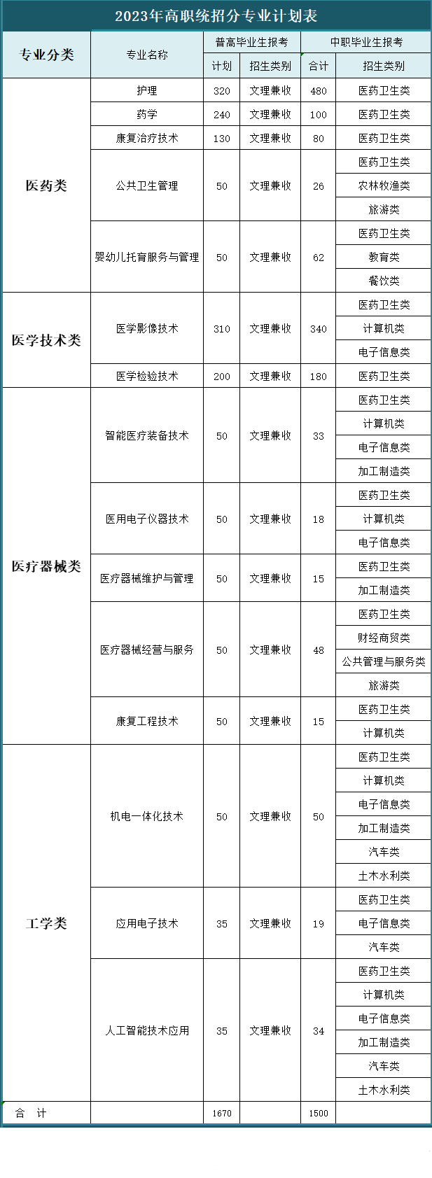 2023年泸州医疗器械职业学院各省招生计划及招生人数 都招什么专业 2023年泸州医疗器械职业学院各省招生计划及招生人数 都招什么专业