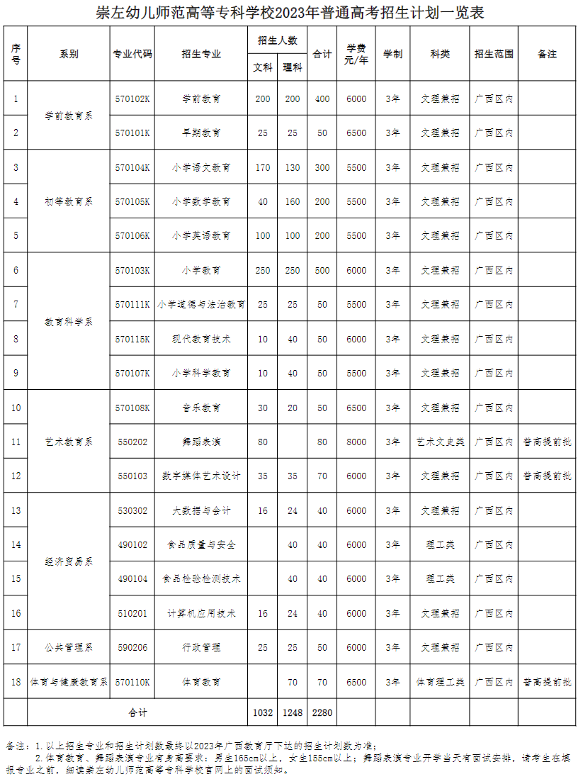 2023年崇左幼儿师范高等专科学校各省招生计划及招生人数 都招什么专业 2023年崇左幼儿师范高等专科学校各省招生计划及招生人数 都招什么专业