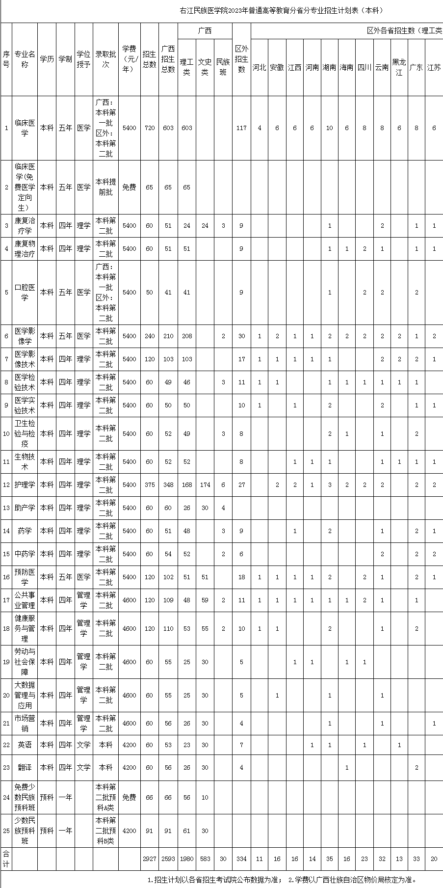 2023年右江民族医学院各省招生计划及招生人数 都招什么专业 2023年右江民族医学院各省招生计划及招生人数 都招什么专业