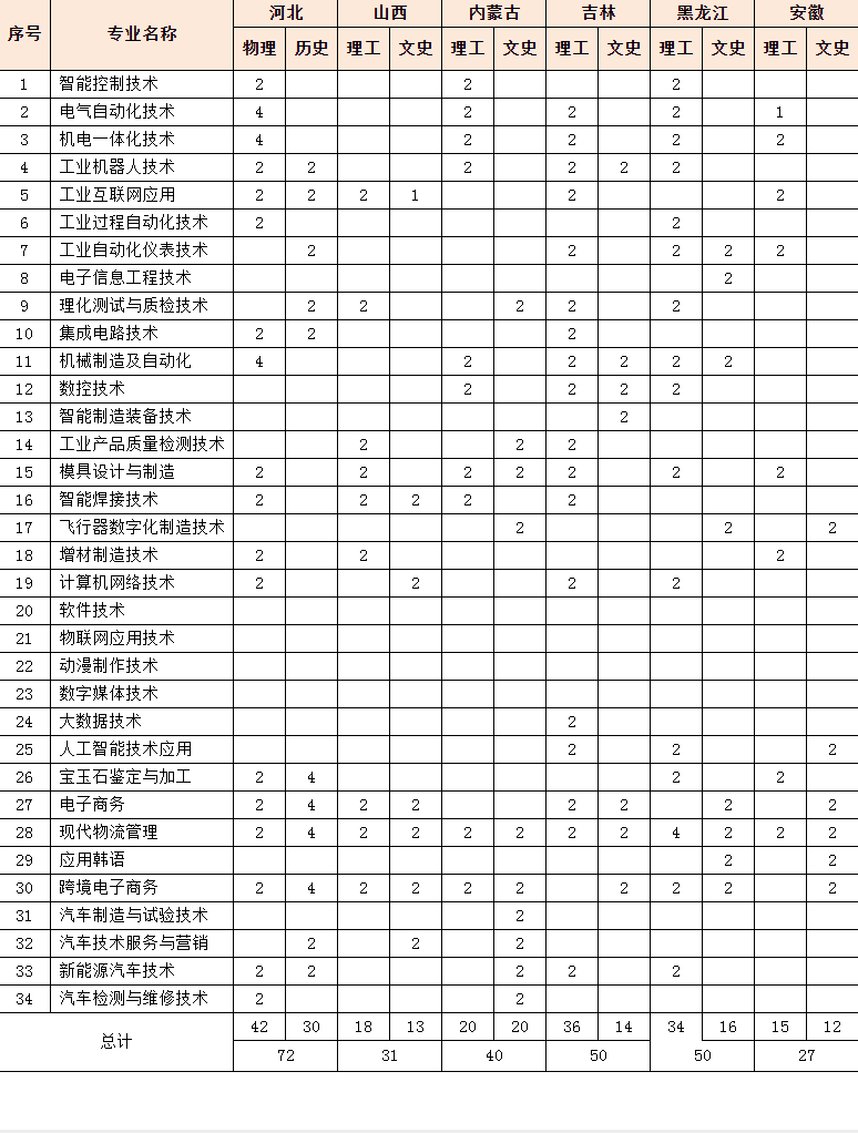 2023年辽宁机电职业技术学院各省招生计划及招生人数 都招什么专业 2023年辽宁机电职业技术学院各省招生计划及招生人数 都招什么专业