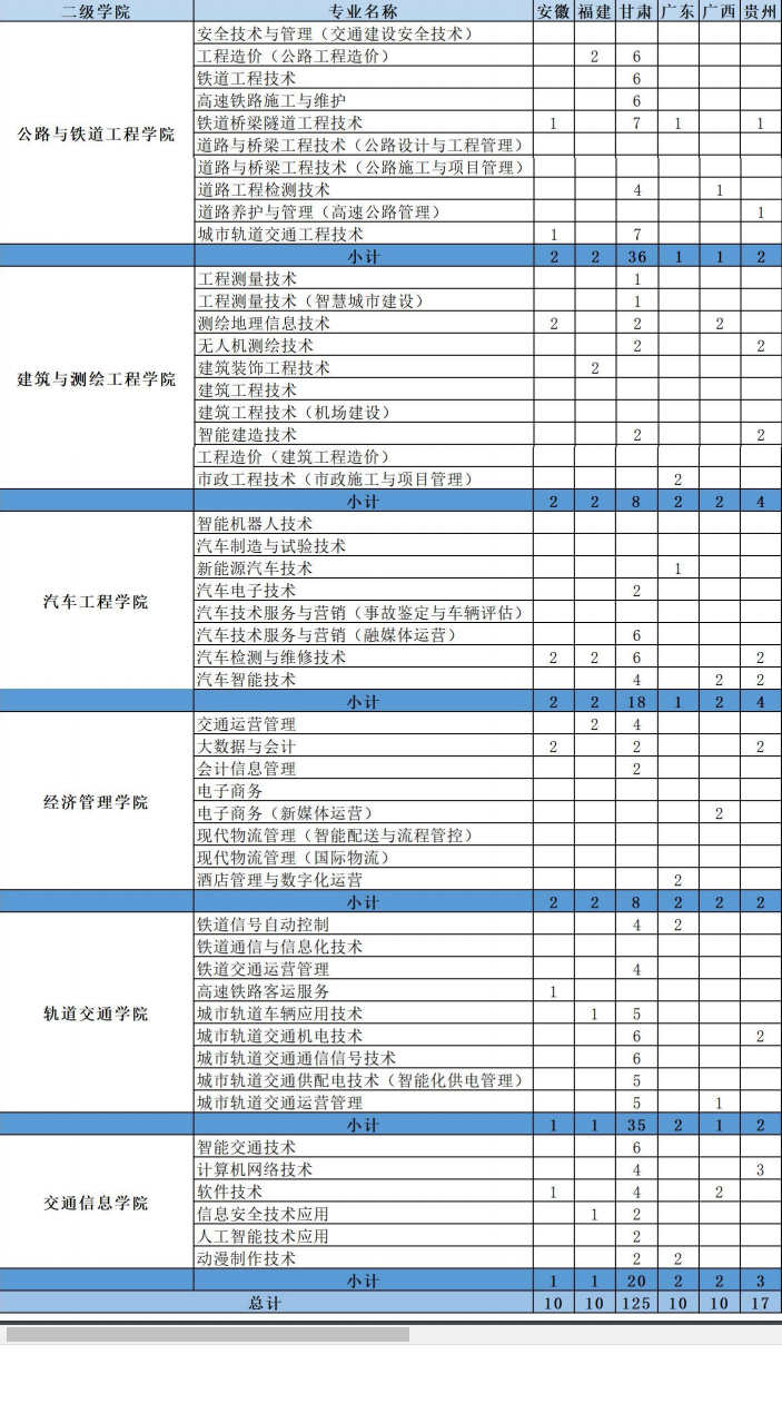 2023年陕西交通职业技术学院各省招生计划及招生人数 都招什么专业 2023年陕西交通职业技术学院各省招生计划及招生人数 都招什么专业