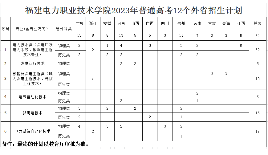 2023年福建电力职业技术学院各省招生计划及招生人数 都招什么专业 2023年福建电力职业技术学院各省招生计划及招生人数 都招什么专业