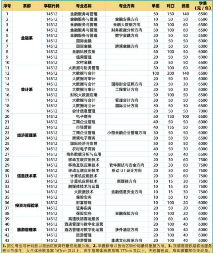 2023年广西金融职业技术学院各省招生计划及招生人数 都招什么专业 2023年广西金融职业技术学院各省招生计划及招生人数 都招什么专业