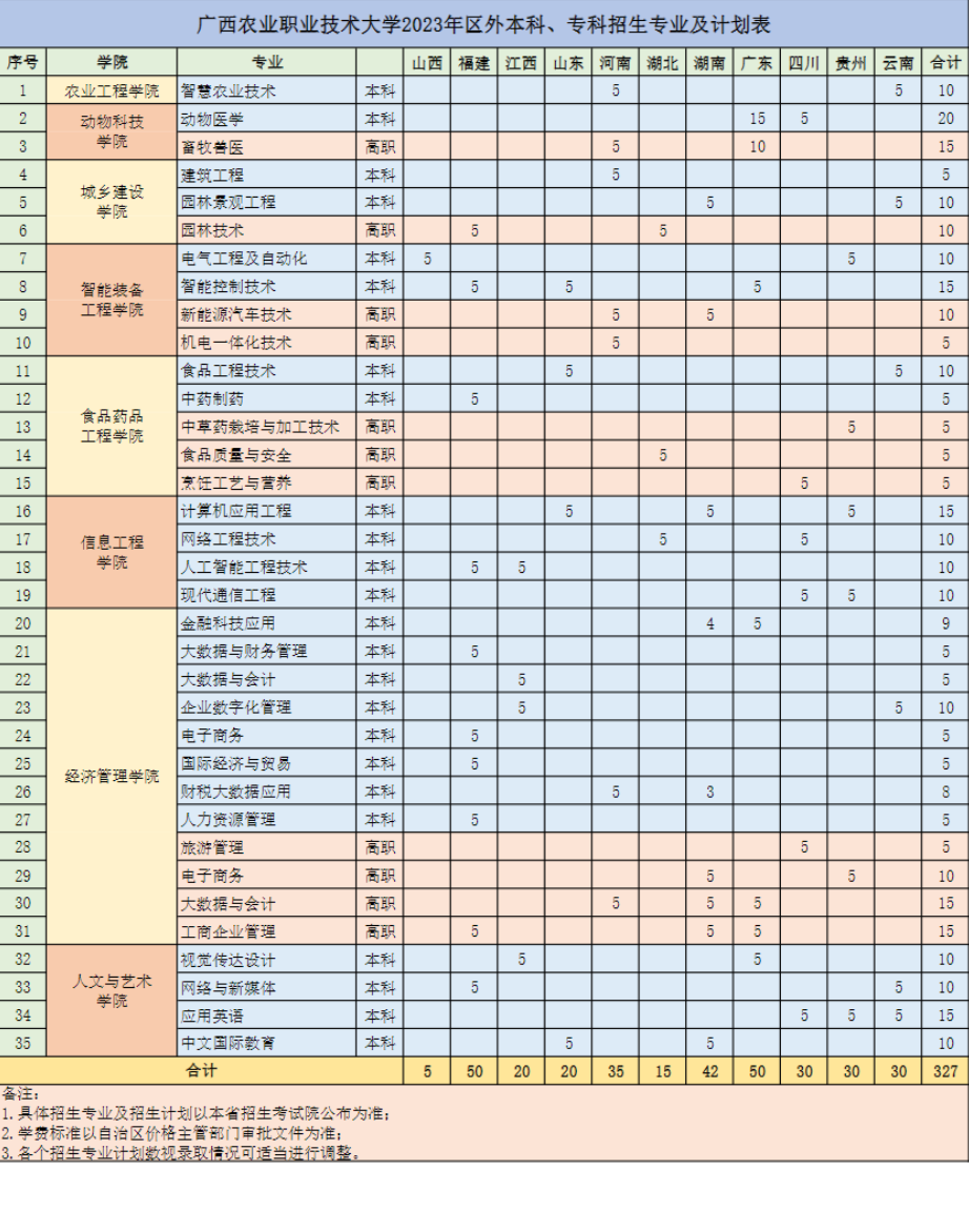 2023年广西农业职业技术大学各省招生计划及招生人数 都招什么专业 2023年广西农业职业技术大学各省招生计划及招生人数 都招什么专业