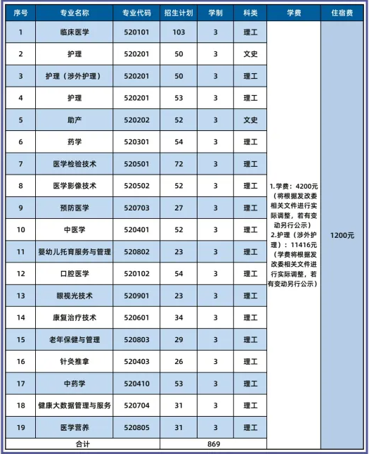 2023年青海卫生职业技术学院各省招生计划及招生人数 都招什么专业 2023年青海卫生职业技术学院各省招生计划及招生人数 都招什么专业
