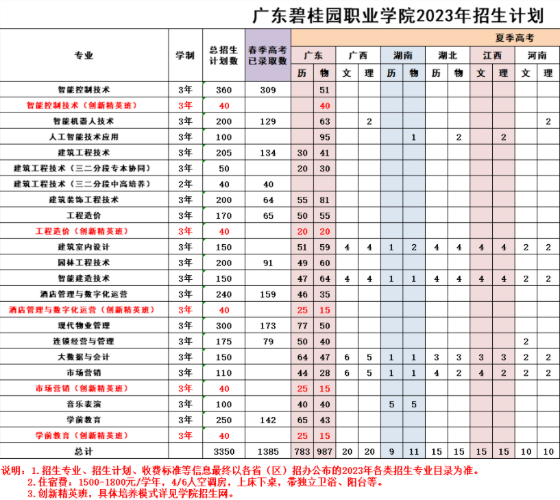 2023年广东碧桂园职业学院各省招生计划及招生人数 都招什么专业 2023年广东碧桂园职业学院各省招生计划及招生人数 都招什么专业