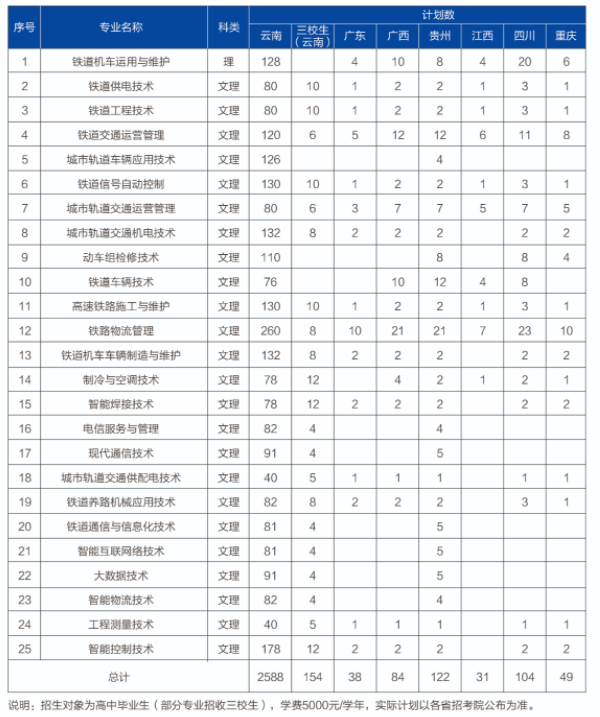 2023年昆明铁道职业技术学院各省招生计划及招生人数 都招什么专业 2023年昆明铁道职业技术学院各省招生计划及招生人数 都招什么专业