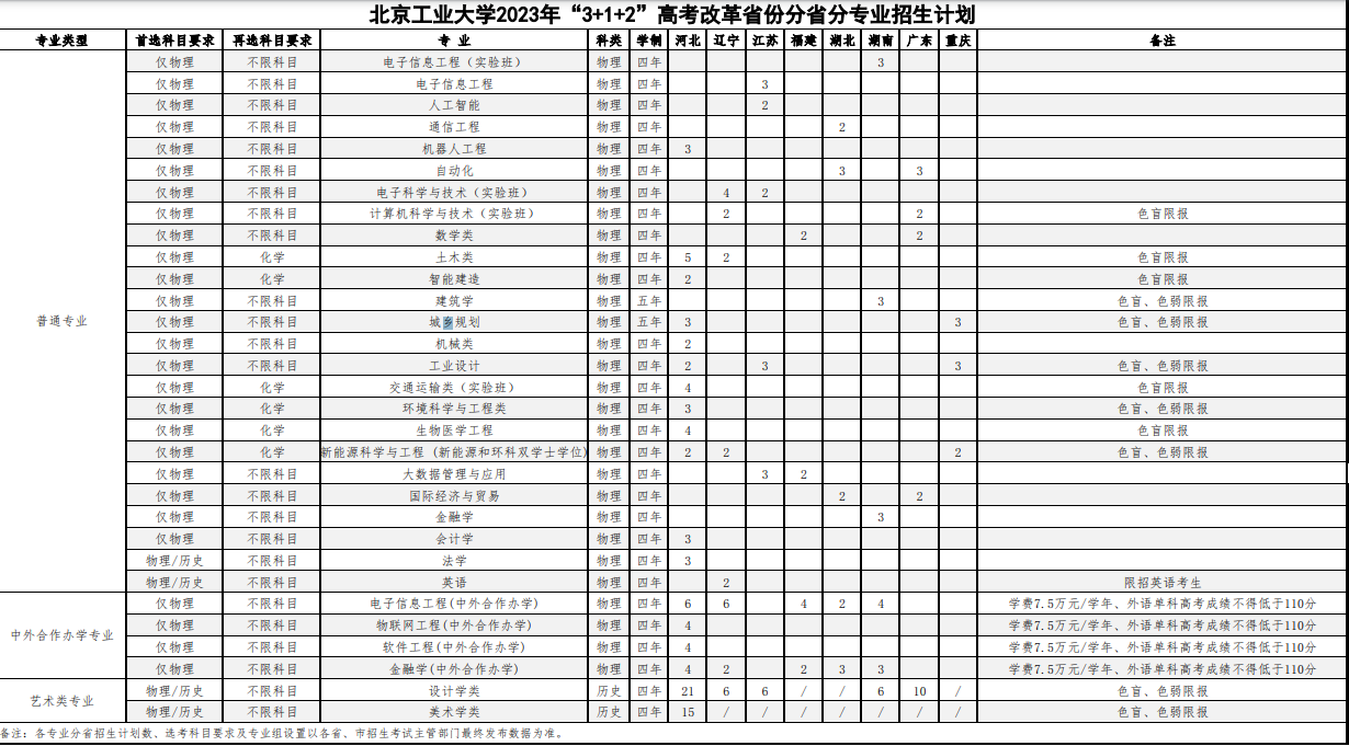 2023年北京工业大学各省招生计划及招生人数 都招什么专业 2023年北京工业大学各省招生计划及招生人数 都招什么专业