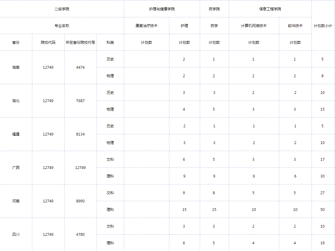 2023年广东岭南职业技术学院各省招生计划及招生人数 都招什么专业 2023年广东岭南职业技术学院各省招生计划及招生人数 都招什么专业
