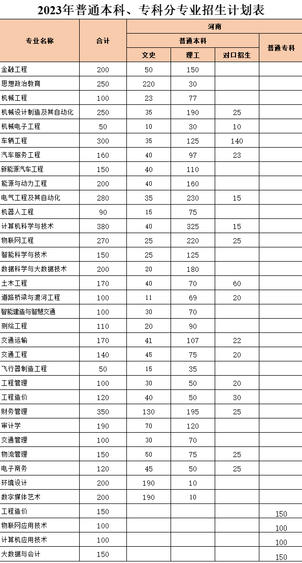 2023年黄河交通学院各省招生计划及招生人数 都招什么专业 2023年黄河交通学院各省招生计划及招生人数 都招什么专业