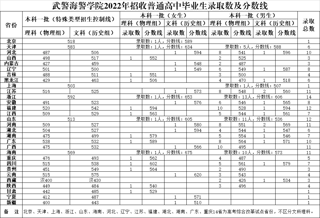 武警海警学院2022最低分是多少 附武警海警学院2022各省分数线 武警海警学院2022最低分是多少 附武警海警学院2022各省分数线