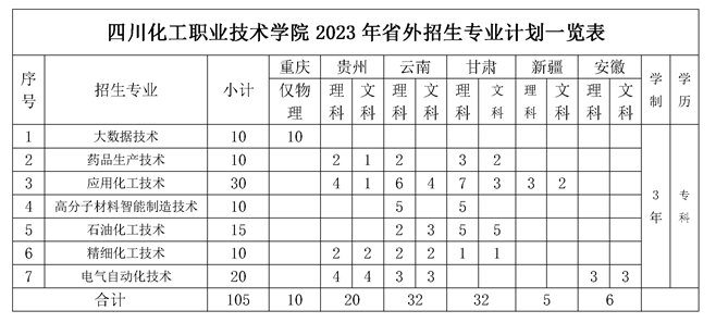 2023年四川化工职业技术学院各省招生计划及招生人数 都招什么专业