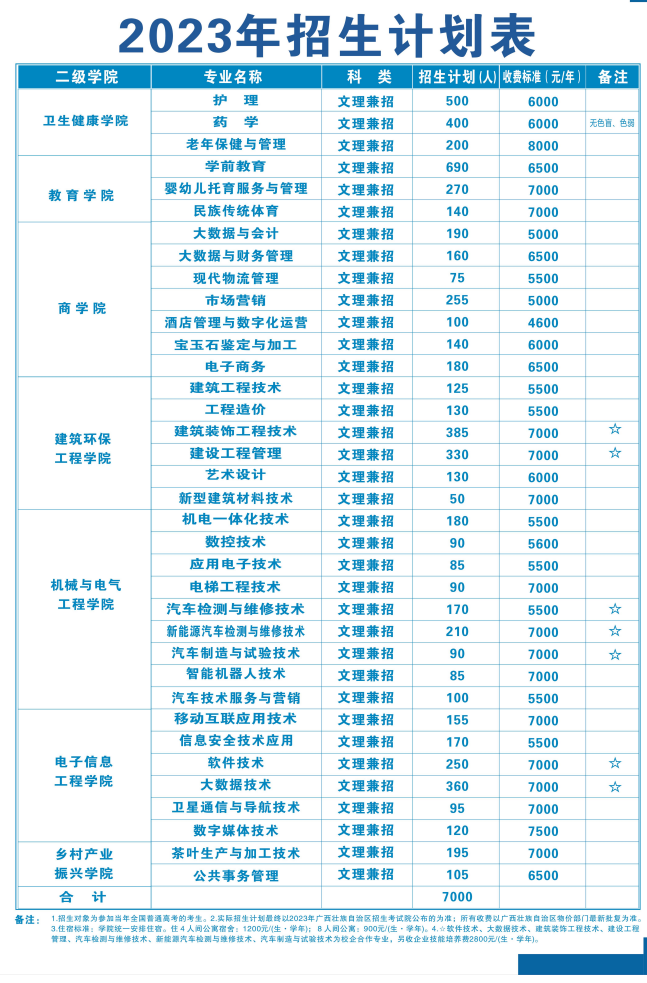 2023年梧州职业学院各省招生计划及招生人数 都招什么专业 2023年梧州职业学院各省招生计划及招生人数 都招什么专业