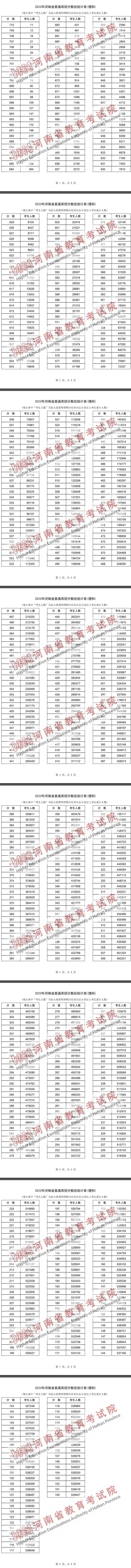 近15万河南考生跨过一本线 具体什么情况 近15万河南考生跨过一本线 具体什么情况
