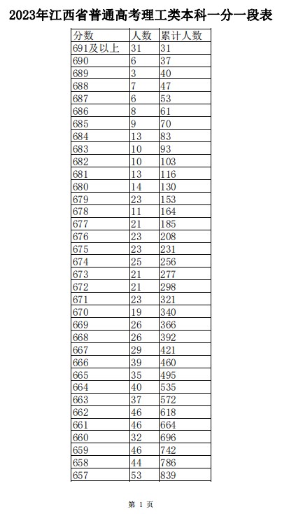 江西2023高考一分一段表公布【文科+理科】 江西2023高考一分一段表公布【文科+理科】