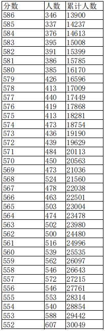江西2023高考一分一段表公布【文科+理科】 江西2023高考一分一段表公布【文科+理科】