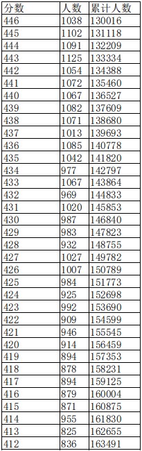 江西2023高考一分一段表公布【文科+理科】 江西2023高考一分一段表公布【文科+理科】