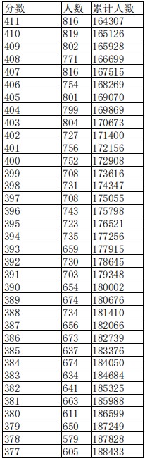 江西2023高考一分一段表公布【文科+理科】 江西2023高考一分一段表公布【文科+理科】