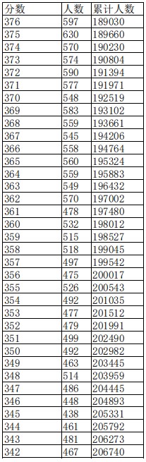 江西2023高考一分一段表公布【文科+理科】 江西2023高考一分一段表公布【文科+理科】