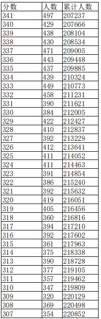 江西2023高考一分一段表公布【文科+理科】 江西2023高考一分一段表公布【文科+理科】