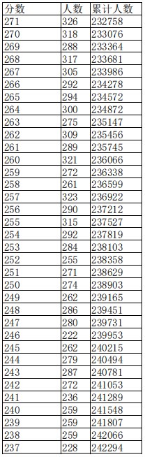 江西2023高考一分一段表公布【文科+理科】 江西2023高考一分一段表公布【文科+理科】
