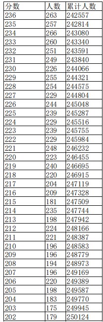 江西2023高考一分一段表公布【文科+理科】 江西2023高考一分一段表公布【文科+理科】