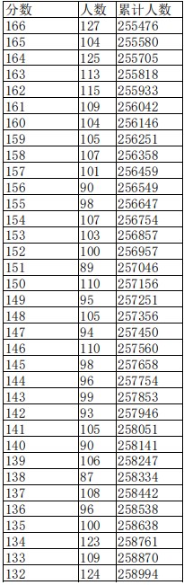 江西2023高考一分一段表公布【文科+理科】 江西2023高考一分一段表公布【文科+理科】
