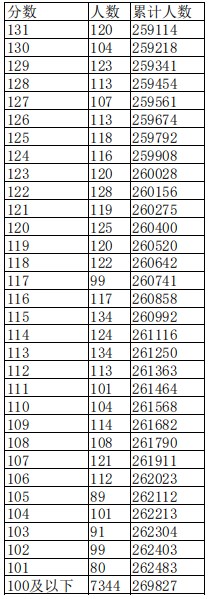江西2023高考一分一段表公布【文科+理科】 江西2023高考一分一段表公布【文科+理科】