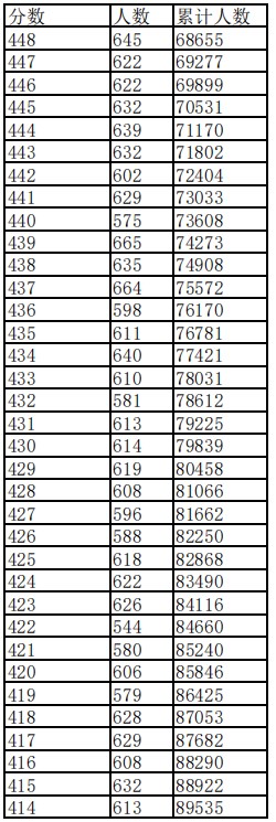 江西2023高考一分一段表公布【文科+理科】 江西2023高考一分一段表公布【文科+理科】