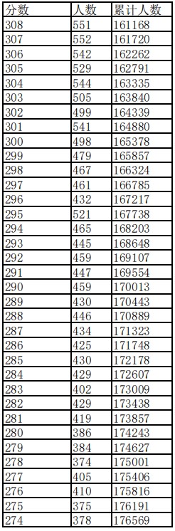 江西2023高考一分一段表公布【文科+理科】 江西2023高考一分一段表公布【文科+理科】