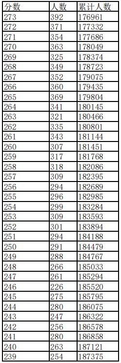 江西2023高考一分一段表公布【文科+理科】 江西2023高考一分一段表公布【文科+理科】