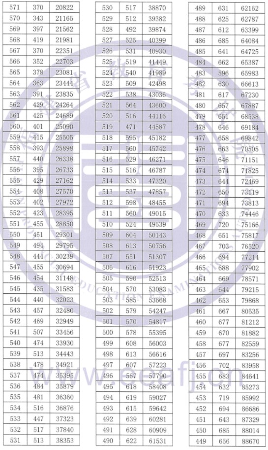 福建2023高考一分一段表公布【历史+物理】 福建2023高考一分一段表公布【历史+物理】