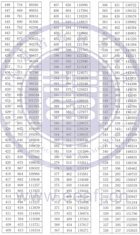 福建2023高考一分一段表公布【历史+物理】 福建2023高考一分一段表公布【历史+物理】
