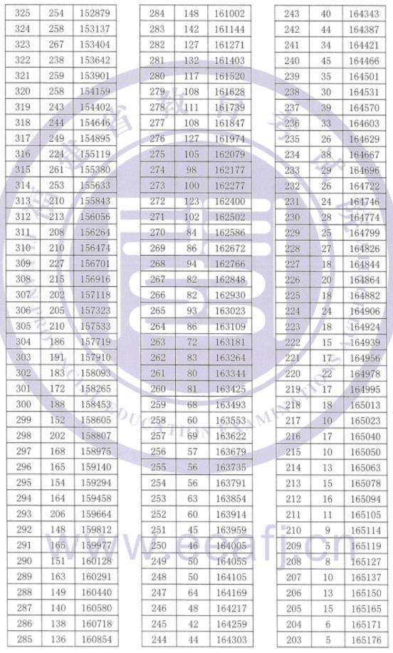 福建2023高考一分一段表公布【历史+物理】 福建2023高考一分一段表公布【历史+物理】