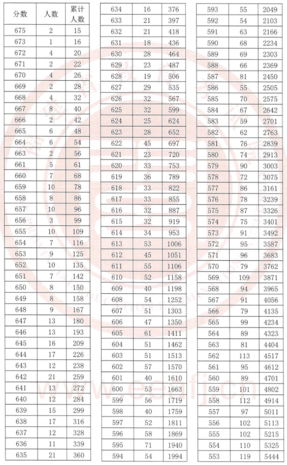 福建2023高考一分一段表公布【历史+物理】 福建2023高考一分一段表公布【历史+物理】