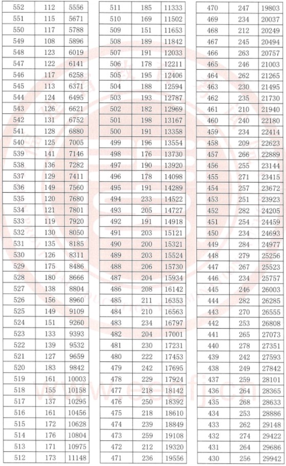 福建2023高考一分一段表公布【历史+物理】 福建2023高考一分一段表公布【历史+物理】