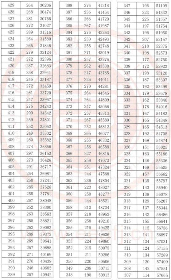福建2023高考一分一段表公布【历史+物理】 福建2023高考一分一段表公布【历史+物理】