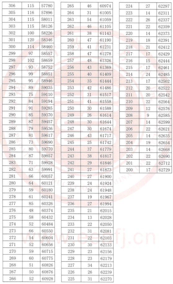 福建2023高考一分一段表公布【历史+物理】 福建2023高考一分一段表公布【历史+物理】