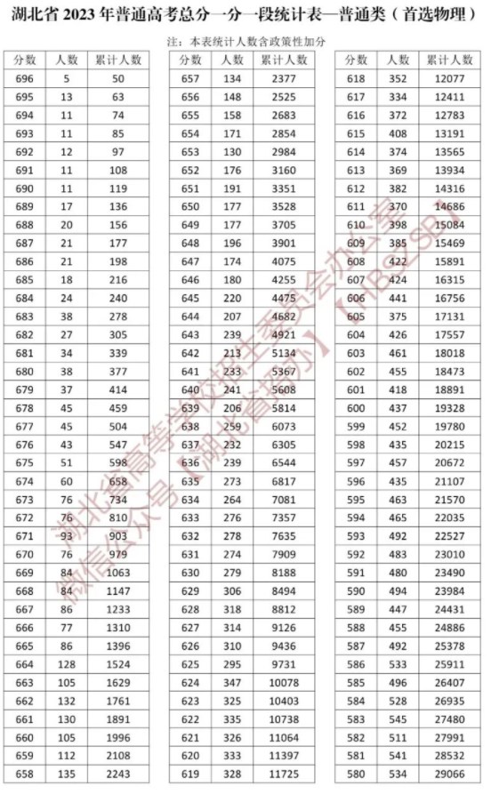 2023湖北高考普通类一分一段表公布【物理类】 2023湖北高考普通类一分一段表公布【物理类】