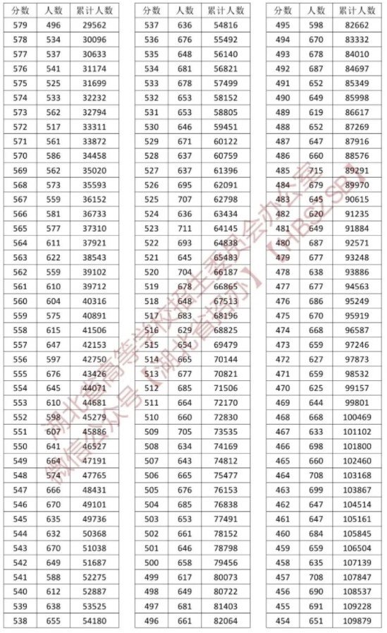 2023湖北高考普通类一分一段表公布【物理类】 2023湖北高考普通类一分一段表公布【物理类】