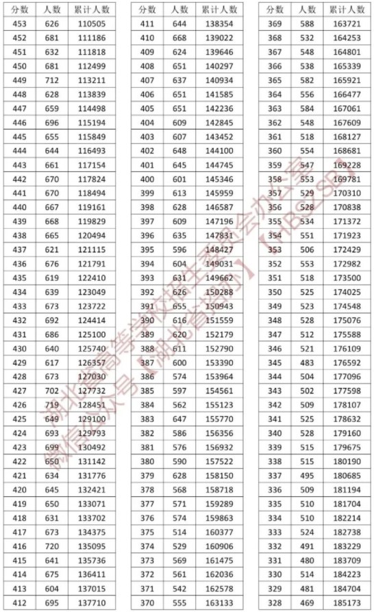 2023湖北高考普通类一分一段表公布【物理类】 2023湖北高考普通类一分一段表公布【物理类】