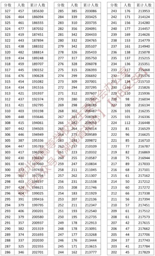 2023湖北高考普通类一分一段表公布【物理类】 2023湖北高考普通类一分一段表公布【物理类】