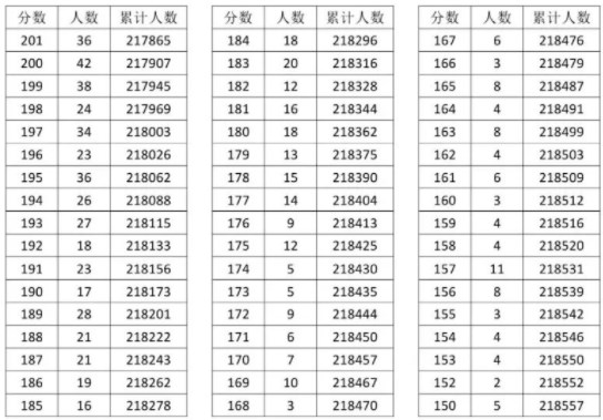 2023湖北高考普通类一分一段表公布【历史+物理】" 2023湖北高考普通类一分一段表公布【历史+物理】"
