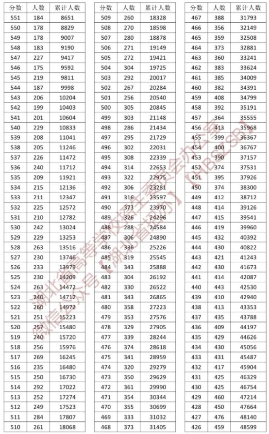 2023湖北高考普通类一分一段表公布【历史+物理】 2023湖北高考普通类一分一段表公布【历史+物理】