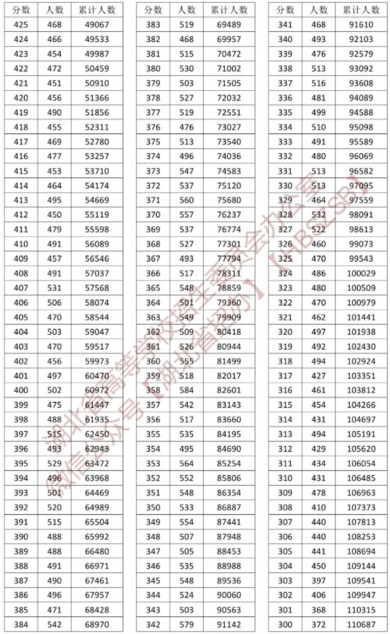 2023湖北高考普通类一分一段表公布【历史+物理】 2023湖北高考普通类一分一段表公布【历史+物理】