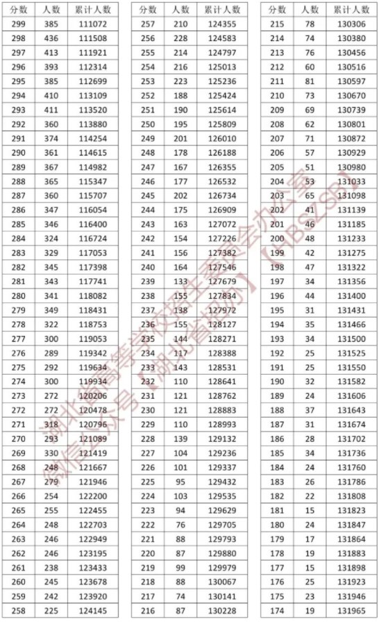 2023湖北高考普通类一分一段表公布【历史+物理】 2023湖北高考普通类一分一段表公布【历史+物理】
